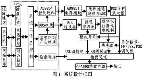 系統(tǒng)設(shè)計框圖