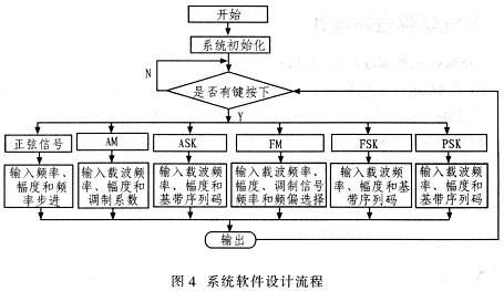 系統(tǒng)軟件設(shè)計流程