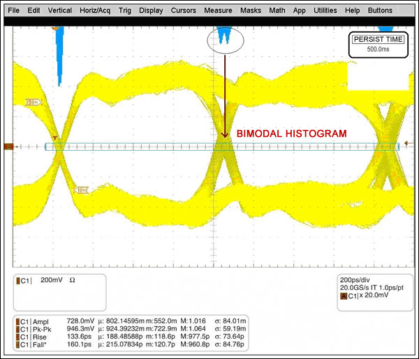 Figure 10. This data eye shows a bimodal histogram at the edge of the crossing.