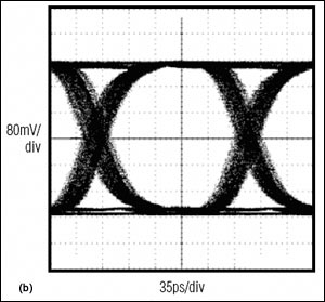 Figure 14. An eye diagram at the equalizer input before equalization (a) shows improvement after equalization (b).