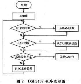 基本流程