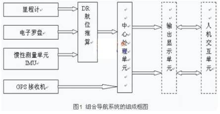 組合導航系統的組成框圖