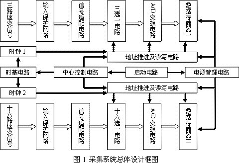 采集系統(tǒng)總體設(shè)計(jì)框圖