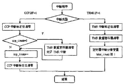 中斷子程序流程圖