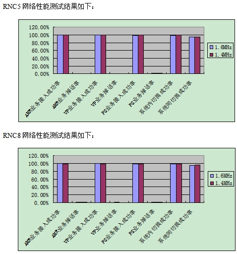 系統內的切換成功率和系統間的切換成功率