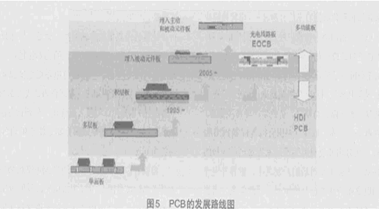 PCB 歷史發(fā)展