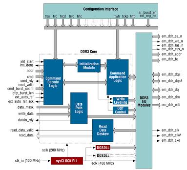 DDR3存儲器控制器IP核框圖