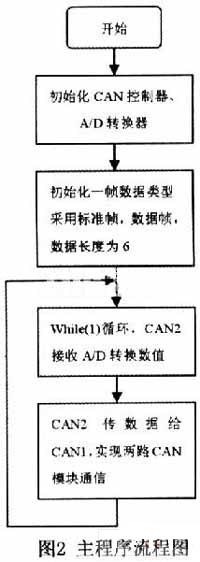 主程序流程圖