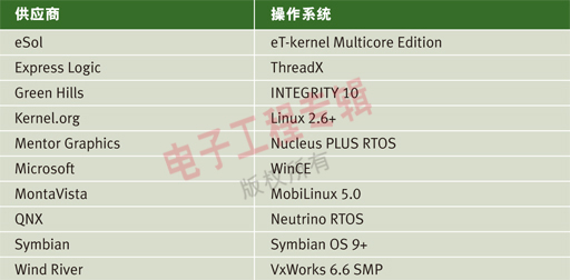 表1. ARM公司有一個成熟而穩健的操作系統及 OS開發工具生態系統。該表列出了ARM Cortex 生態系統支持的一些操作系統。（電子工程專輯）