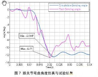 膝關節彎曲角度仿真與試驗結果對比