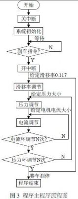 圖3 程序主程序流程圖