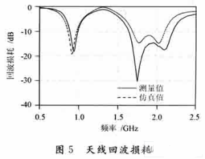 天線S11的測量結(jié)果和仿真結(jié)果