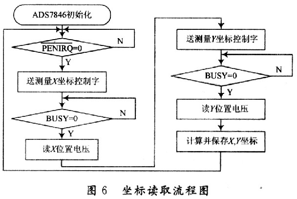 軟件流程