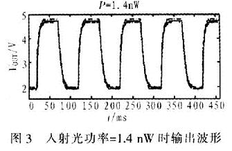 輸入光功率在1．4 nW時理論值(虛線)與測量值(實線)相差不到0．1 V