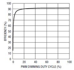 12V、20A PWM 調光效率