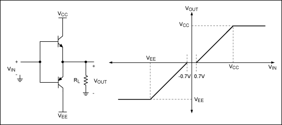 Figure 3. A Class B output stage is more efficient than a Class A, but it exhibits crossover distortion.