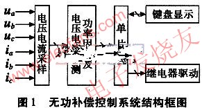 無功補償控制系統  www.qldv.cn