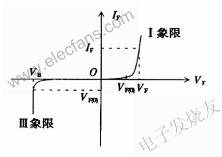 照明LED的典型伏安特性曲線 www.qldv.cn