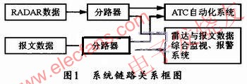 系統(tǒng)與雷達(dá)數(shù)據(jù)、報(bào)文數(shù)據(jù)以及ATC自動化系統(tǒng)之間的鏈路關(guān)系 www.qldv.cn