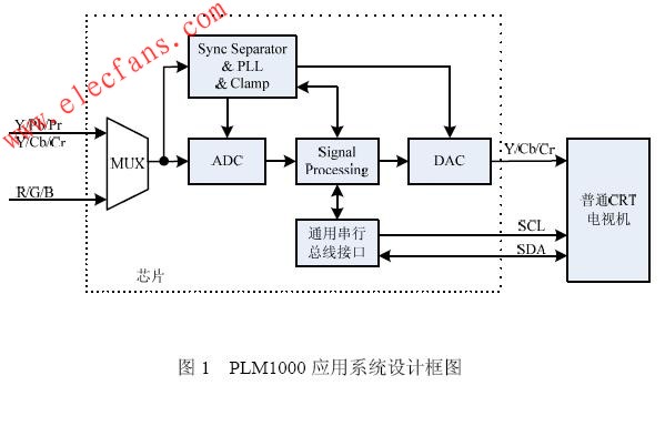 基于PLM1000芯片的應用系統原理框圖