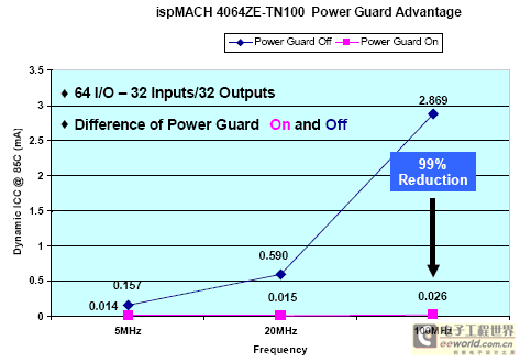 Power Guard 節省的功耗