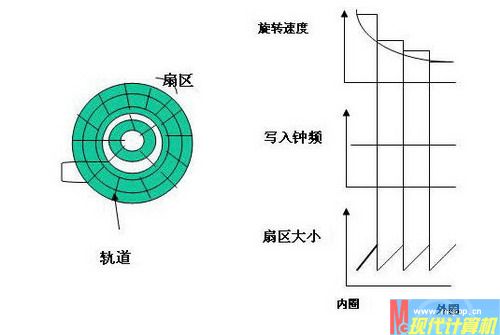 老鳥(niǎo)傳技 讀懂光驅(qū)倍速的行話