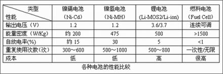 筆記本維護透視——電池篇