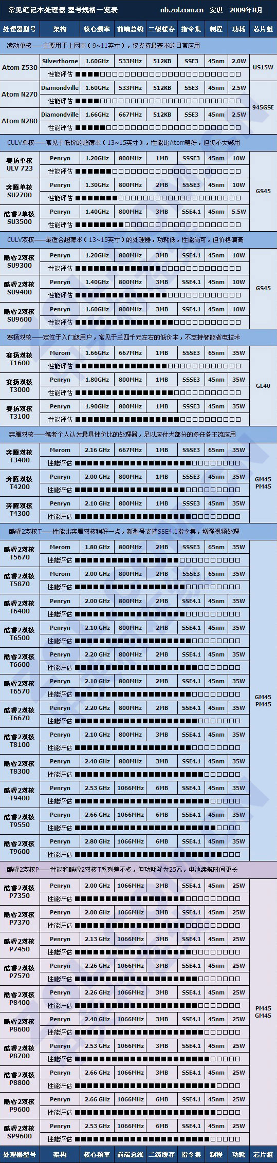 通俗易懂 2009年筆記本技術發展回顧 