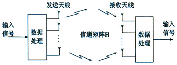 4G無線通信中的MIMO-OFDM技術（圖七）