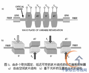 光通信技術：光纖通信系統中的偏振效應