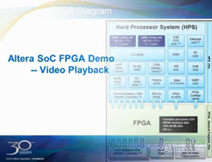 Altera-Cyclone-V-SoC視頻應用回放演示