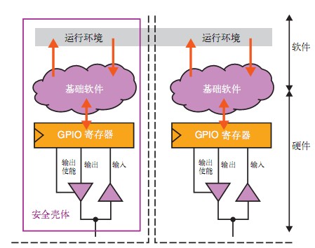 圖4 軟/硬件聯合設計的安全架構，可將安全相關端口和非安全相關端口隔離開來，以保證無干擾