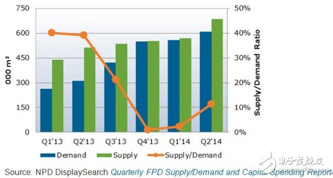 Q1'13-Q2’14 AMOLED供需預測 （單位：000㎡）