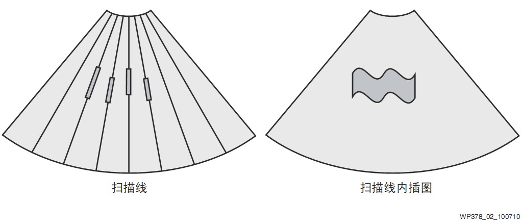 　圖2 通過掃描線形成圖像