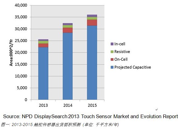 2013觸控傳感器出貨面積將達(dá)2550萬(wàn)平方米