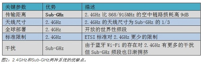 為無線傳感網構建做出正確的權衡