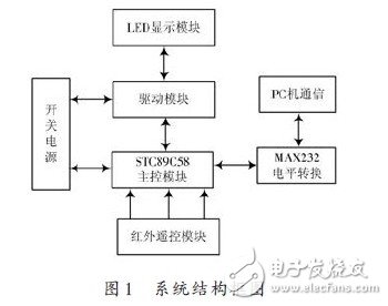 LED多功能遙控顯示屏設計與實現