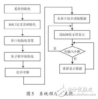 LED多功能遙控顯示屏設計與實現