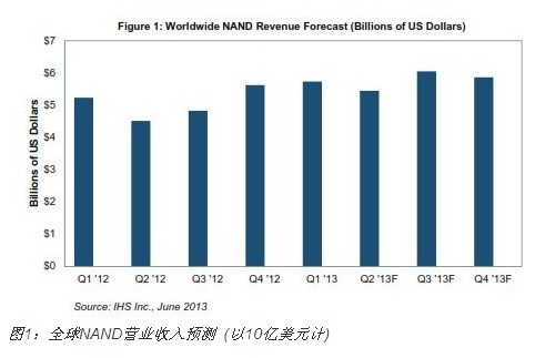 NAND閃存閃現(xiàn)光芒，今年營業(yè)收入有望大增