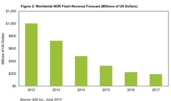 2013無線領域的NOR閃存營收將持續下滑