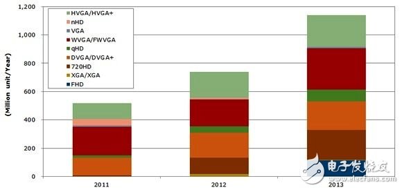 2011~2013年智能手機(jī)面板各解析度出貨比例 (單位：百萬片/年)