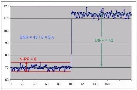 圖3　信噪比（SNR）范例