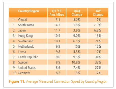 全球平均網(wǎng)速首次超3Mbps 寬帶普及率達46%