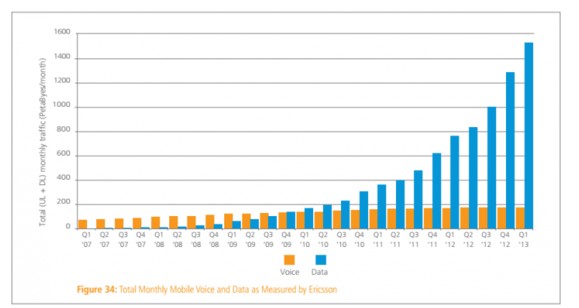 全球平均網(wǎng)速首次超3Mbps 寬帶普及率達46%