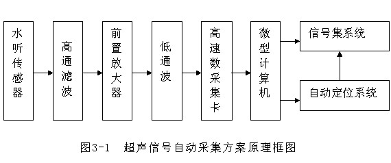 基于凌華科技PCI-9846高速數字化儀的復雜超聲場自動檢測與分析