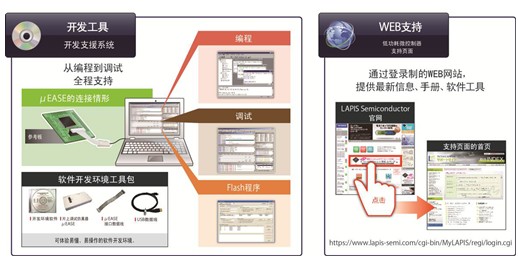 LAPIS Semiconductor開發出實現豐富色彩與亮度的全彩LED照明用低功耗微控制器 