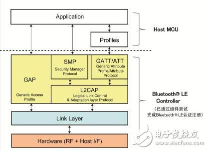 主機(jī)和Bluetooth? LE控制器堆棧結(jié)構(gòu)