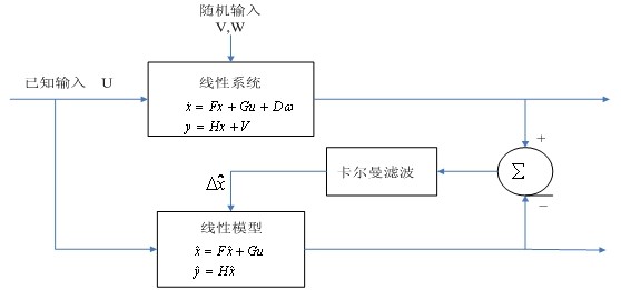 姿態控制