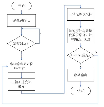 姿態控制