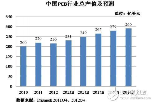 中國PCB行業(yè)總產(chǎn)值及預(yù)測(cè)